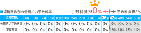 スマイルライン 分割手数料