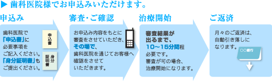 お申込み