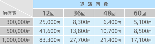 分割返済早見表