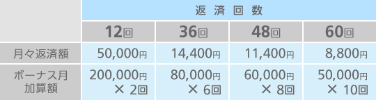 ボーナス返済