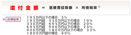 医療費控除額×所得税率※＝還付金額
※所得が３３０万以下の場合１０％、３３０万以上９００万未満の場合２０％、９００万以上１８００万未満の場合３０％、１８００万以上の場合３７％